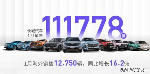 長城汽車1月銷量破11萬臺，多款車型銷量超萬