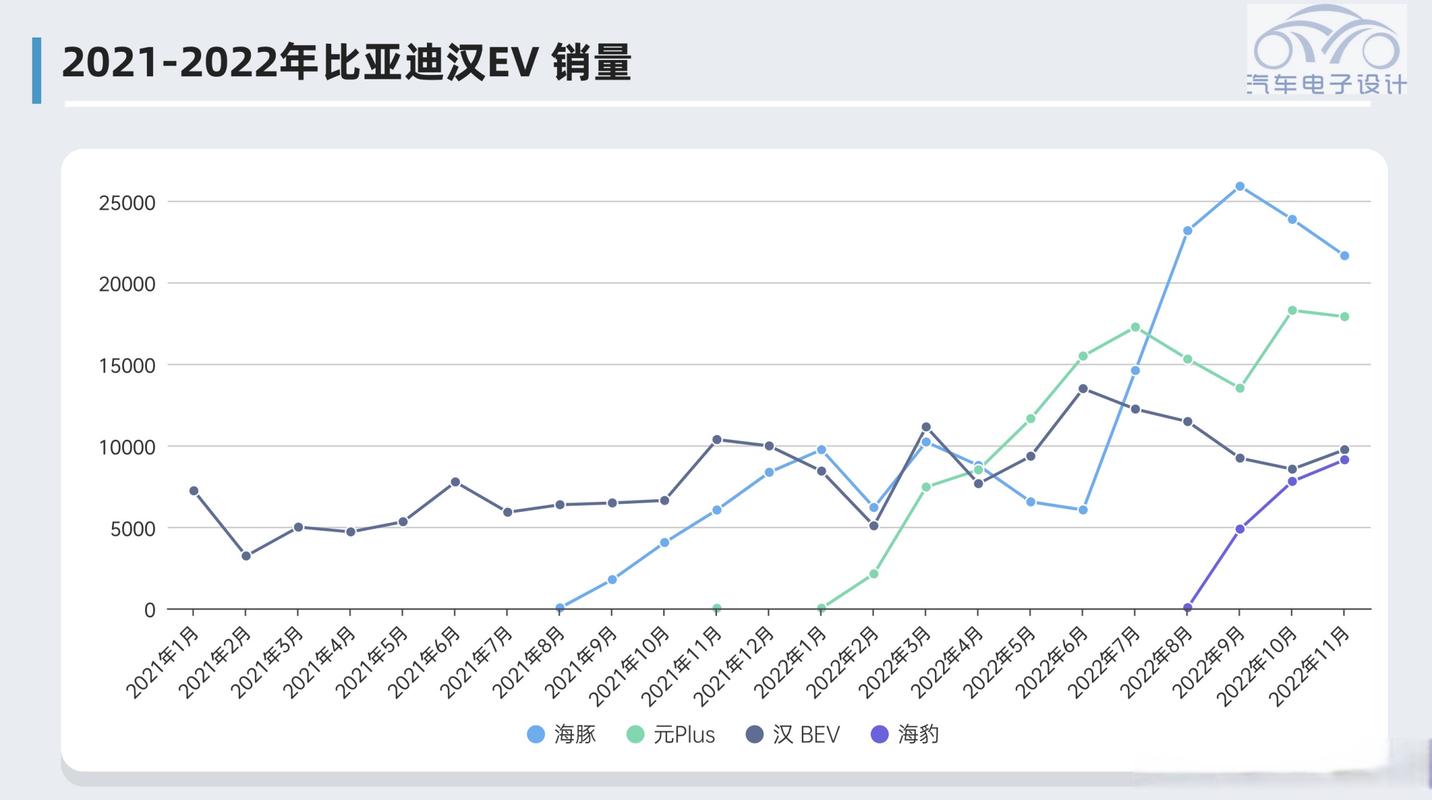 比亞迪純電銷售的藍(lán)海戰(zhàn)術(shù) 從價(jià)格到生態(tài)的重構(gòu)